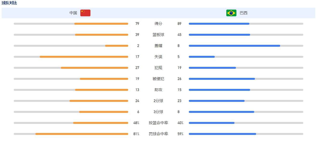 第49分钟，克里斯坦特冒顶，贝蒂亚门前停球后背身扫射，切利克解围没能阻挡皮球入网，塞尔维特1-1罗马！